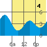 Cape Sarichef tide chart for Friday, June 4, 2021