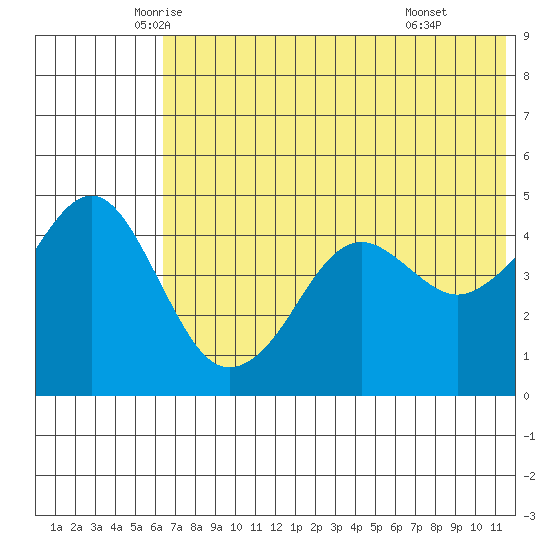 Cape Sarichef tide chart for Saturday, June 5, 2021