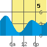 Cape Sarichef tide chart for Saturday, June 5, 2021