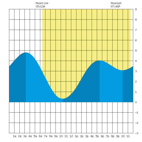 Cape Sarichef tide chart for Sunday, June 6, 2021