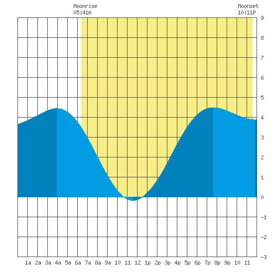 Cape Sarichef tide chart for Tuesday, June 8, 2021