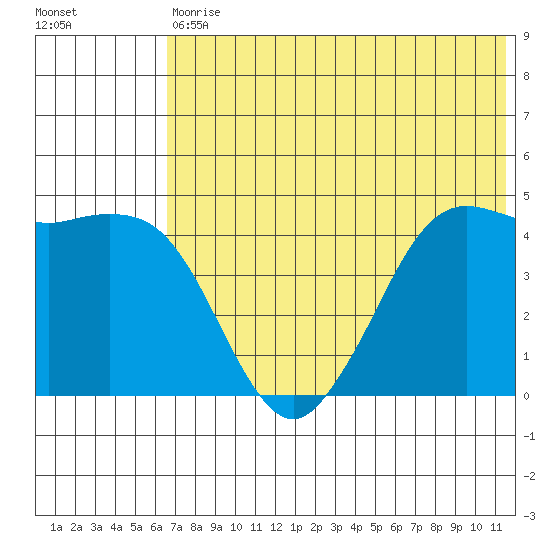 Cape Sarichef tide chart for Saturday, July 10, 2021