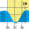 Cape Sarichef tide chart for Saturday, July 10, 2021