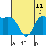 Cape Sarichef tide chart for Sunday, July 11, 2021