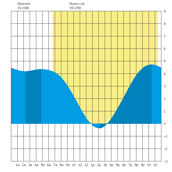 Cape Sarichef tide chart for Monday, July 12, 2021