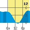 Cape Sarichef tide chart for Monday, July 12, 2021