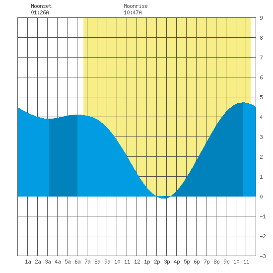 Cape Sarichef tide chart for Tuesday, July 13, 2021