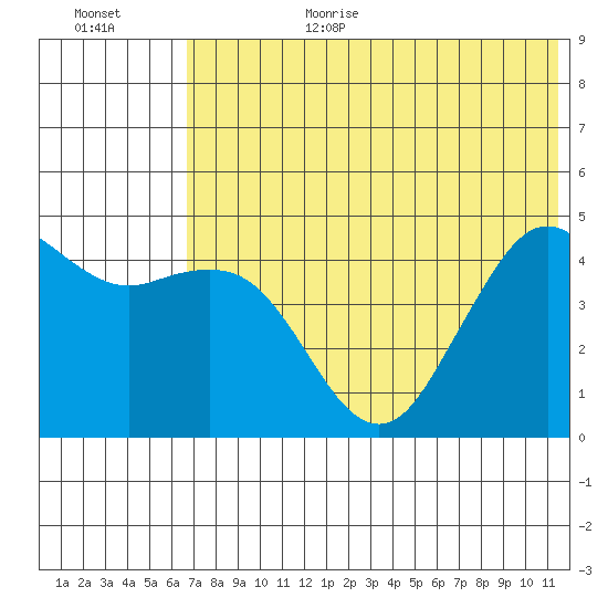 Cape Sarichef tide chart for Wednesday, July 14, 2021