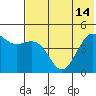 Cape Sarichef tide chart for Wednesday, July 14, 2021