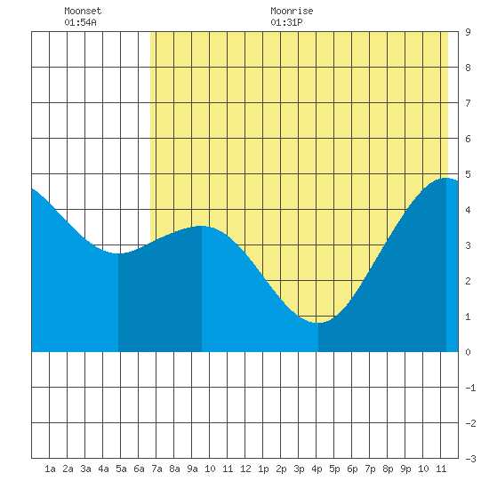 Cape Sarichef tide chart for Thursday, July 15, 2021