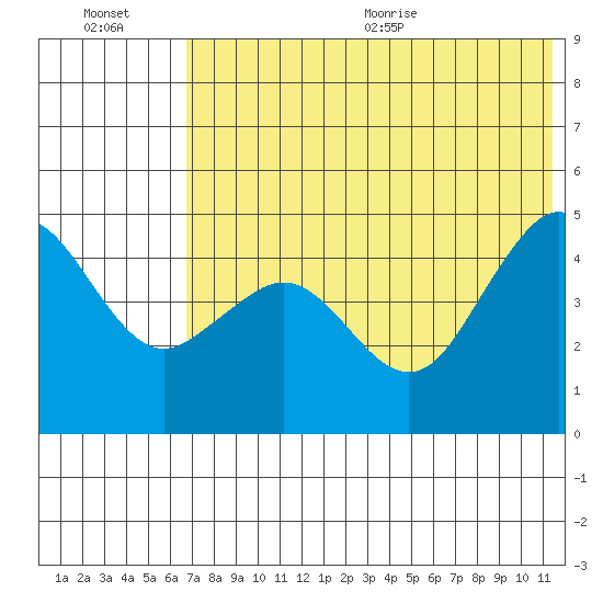 Cape Sarichef tide chart for Friday, July 16, 2021