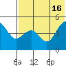 Cape Sarichef tide chart for Friday, July 16, 2021