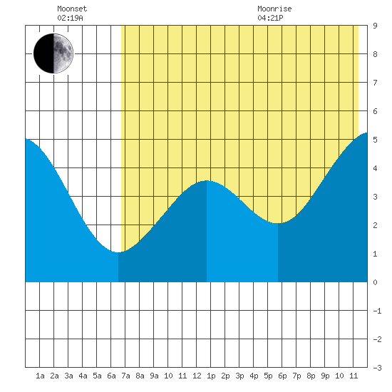 Cape Sarichef tide chart for Saturday, July 17, 2021