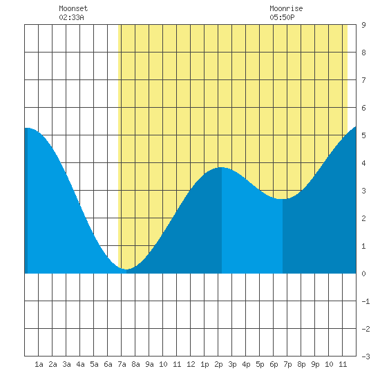 Cape Sarichef tide chart for Sunday, July 18, 2021
