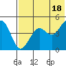 Cape Sarichef tide chart for Sunday, July 18, 2021