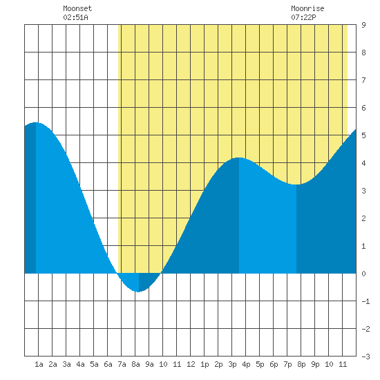 Cape Sarichef tide chart for Monday, July 19, 2021