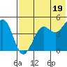 Cape Sarichef tide chart for Monday, July 19, 2021