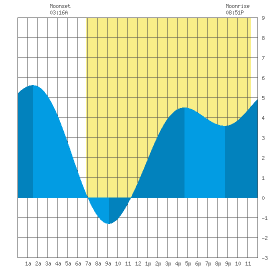 Cape Sarichef tide chart for Tuesday, July 20, 2021