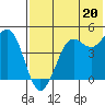 Cape Sarichef tide chart for Tuesday, July 20, 2021