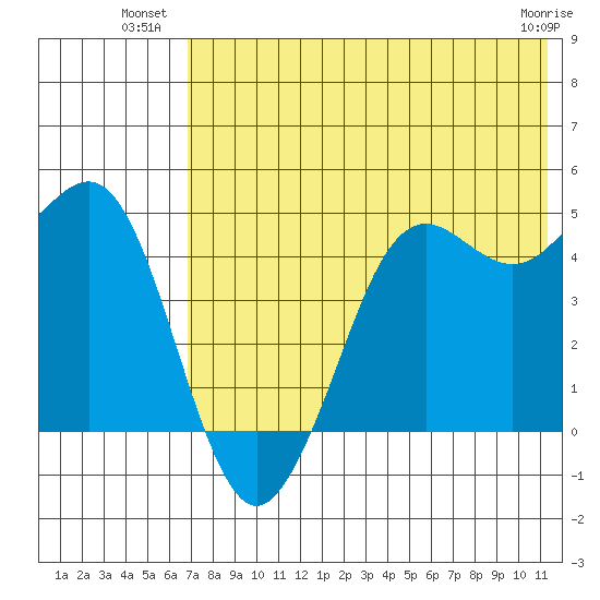 Cape Sarichef tide chart for Wednesday, July 21, 2021
