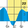 Cape Sarichef tide chart for Thursday, July 22, 2021