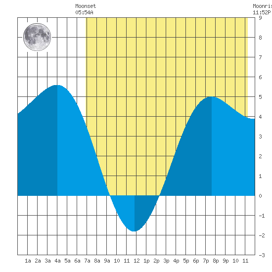 Cape Sarichef tide chart for Friday, July 23, 2021