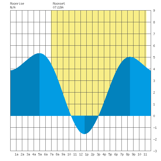 Cape Sarichef tide chart for Saturday, July 24, 2021