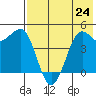 Cape Sarichef tide chart for Saturday, July 24, 2021