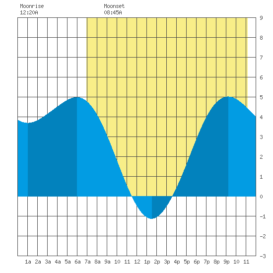 Cape Sarichef tide chart for Sunday, July 25, 2021
