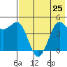 Cape Sarichef tide chart for Sunday, July 25, 2021