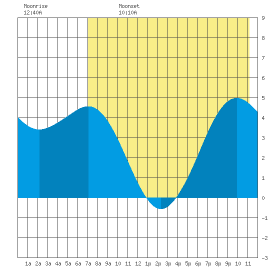 Cape Sarichef tide chart for Monday, July 26, 2021