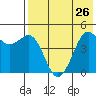 Cape Sarichef tide chart for Monday, July 26, 2021