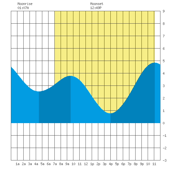 Cape Sarichef tide chart for Wednesday, July 28, 2021