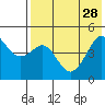Cape Sarichef tide chart for Wednesday, July 28, 2021