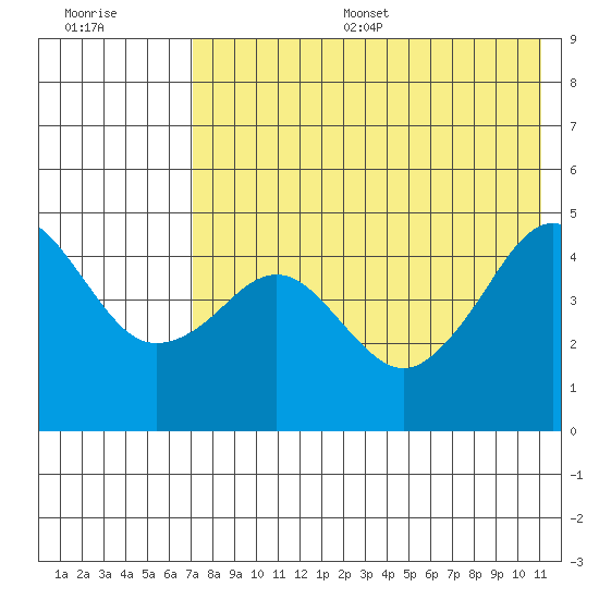 Cape Sarichef tide chart for Thursday, July 29, 2021