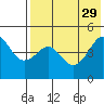 Cape Sarichef tide chart for Thursday, July 29, 2021
