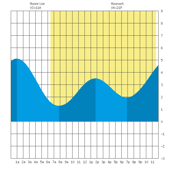 Cape Sarichef tide chart for Friday, July 2, 2021