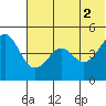 Cape Sarichef tide chart for Friday, July 2, 2021