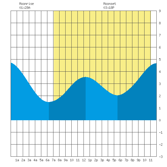 Cape Sarichef tide chart for Friday, July 30, 2021