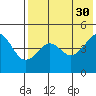 Cape Sarichef tide chart for Friday, July 30, 2021