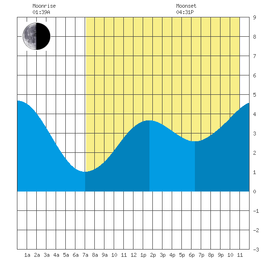 Cape Sarichef tide chart for Saturday, July 31, 2021