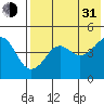 Cape Sarichef tide chart for Saturday, July 31, 2021