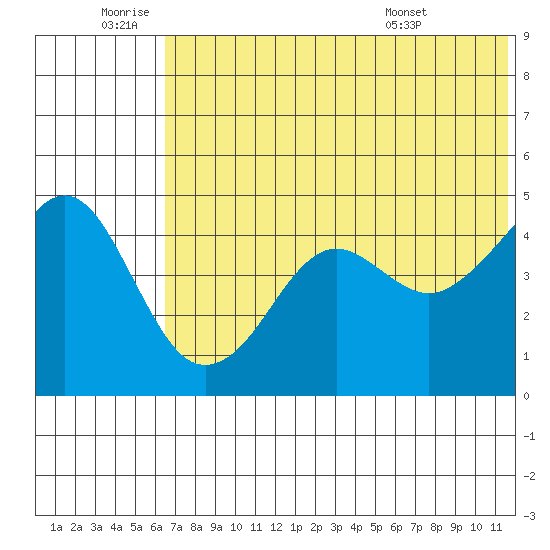 Cape Sarichef tide chart for Saturday, July 3, 2021