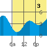 Cape Sarichef tide chart for Saturday, July 3, 2021