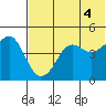 Cape Sarichef tide chart for Sunday, July 4, 2021