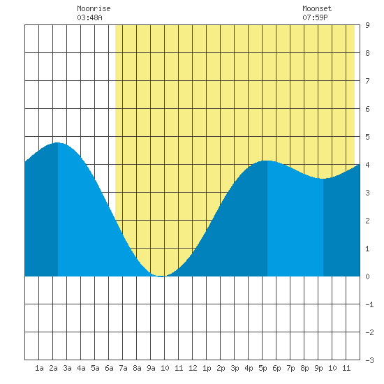 Cape Sarichef tide chart for Monday, July 5, 2021