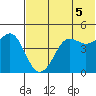 Cape Sarichef tide chart for Monday, July 5, 2021