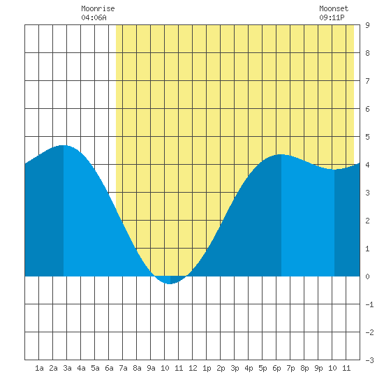 Cape Sarichef tide chart for Tuesday, July 6, 2021