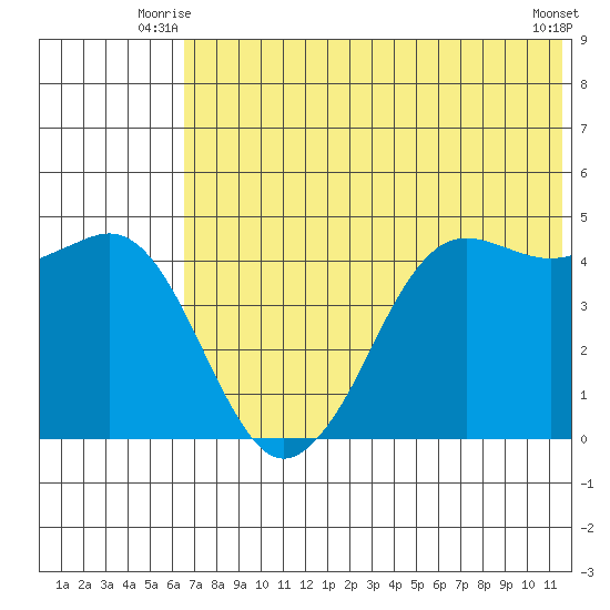 Cape Sarichef tide chart for Wednesday, July 7, 2021