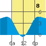 Cape Sarichef tide chart for Thursday, July 8, 2021